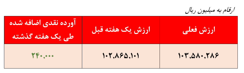 بازدهی ضعیف ۲۲.۲ درصدی