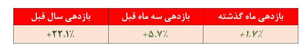 بازدهی ضعیف ۲۲.۲ درصدی بازدهی ضعیف ۲۲.۲ درصدی