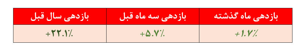 بازدهی ضعیف ۲۲.۲ درصدی