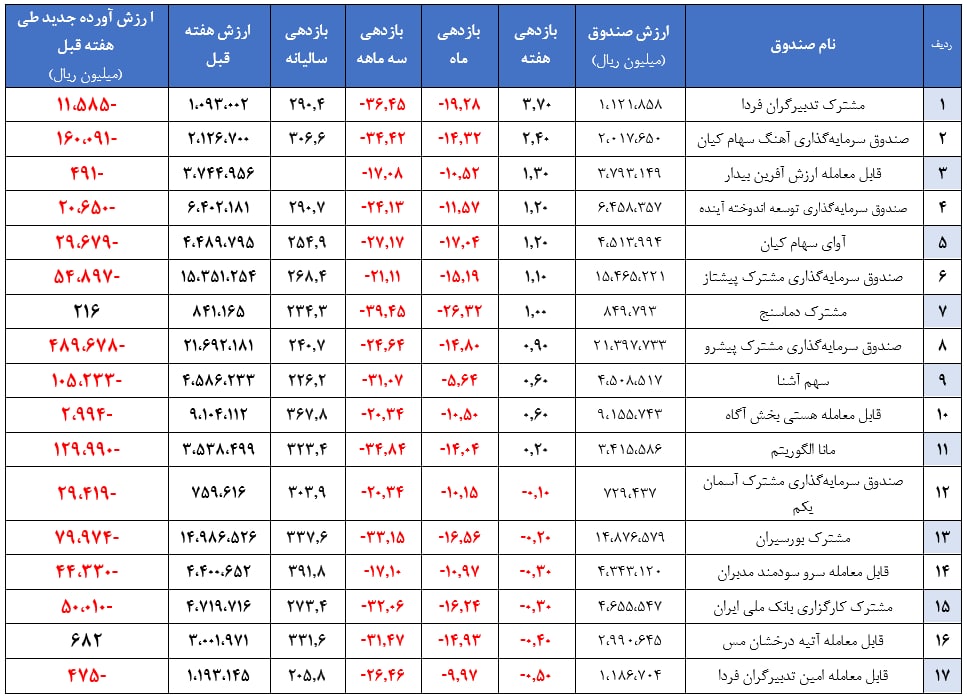 میانگین بازدهی سالیانه صندوقهای سهامی به ۲۹۳ درصد رسید میانگین بازدهی سالیانه صندوقهای سهامی به ۲۹۳ درصد رسید