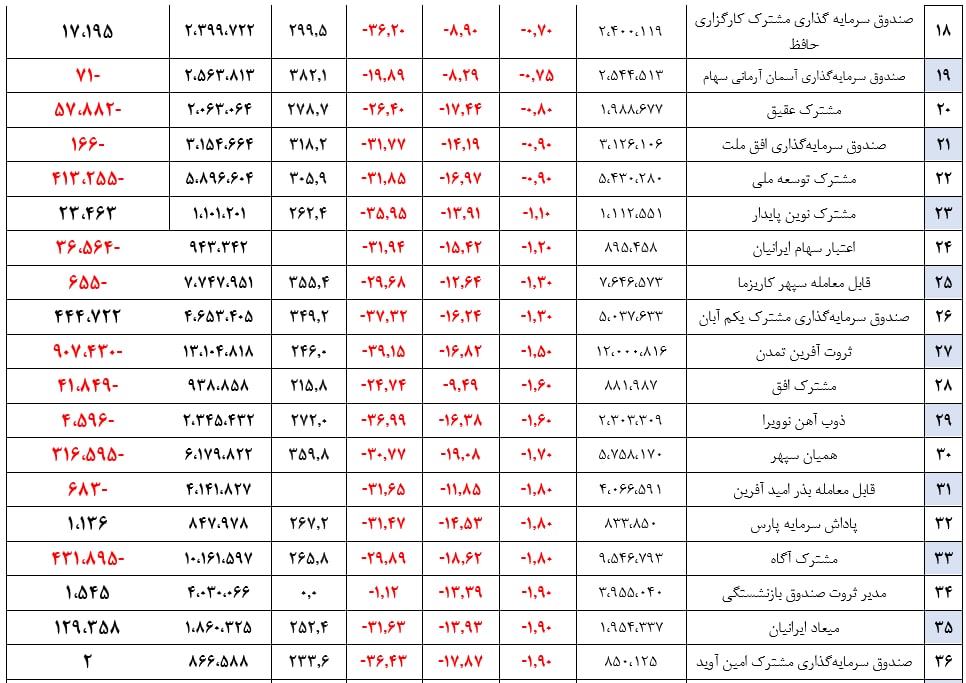 میانگین بازدهی سالیانه صندوقهای سهامی به ۲۹۳ درصد رسید میانگین بازدهی سالیانه صندوقهای سهامی به ۲۹۳ درصد رسید