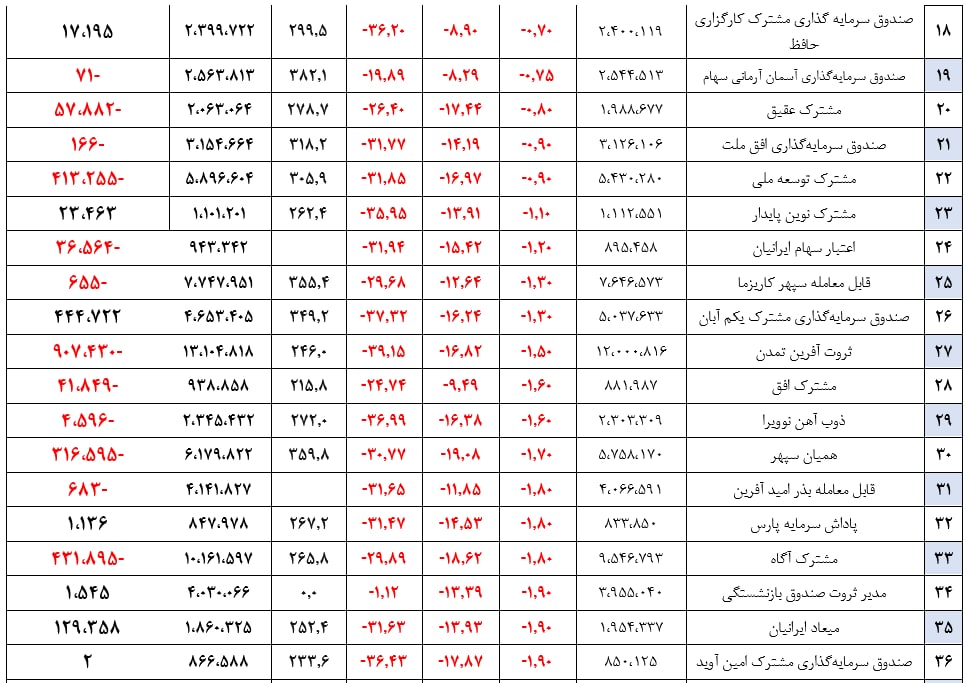 میانگین بازدهی سالیانه صندوق‌های سهامی به ۲۹۳ درصد رسید