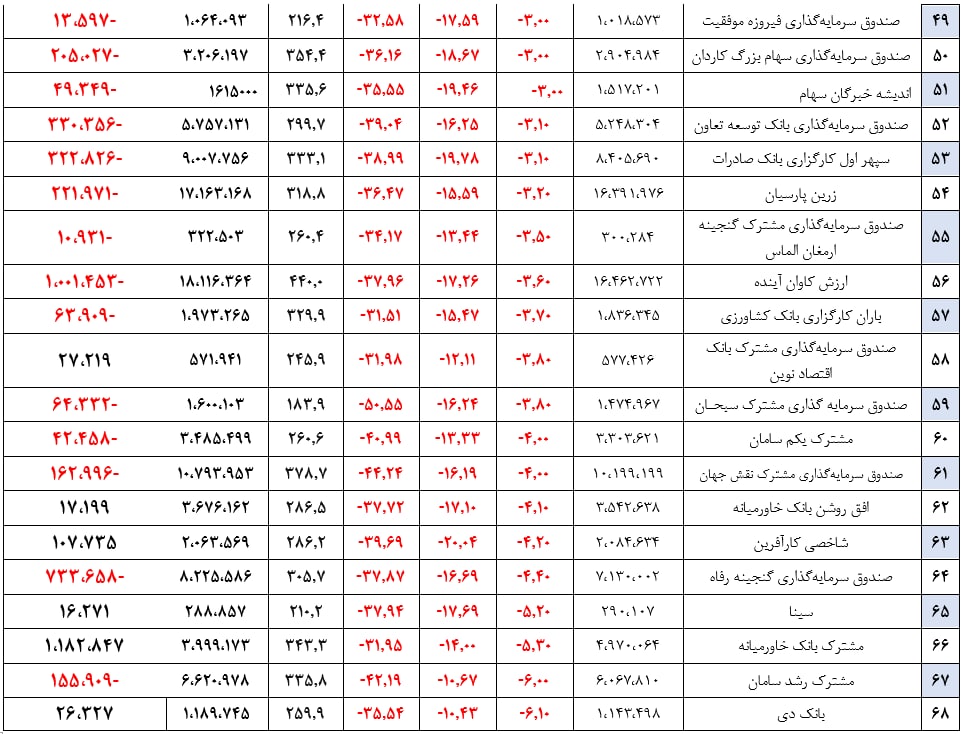 میانگین بازدهی سالیانه صندوقهای سهامی به ۲۹۳ درصد رسید میانگین بازدهی سالیانه صندوقهای سهامی به ۲۹۳ درصد رسید