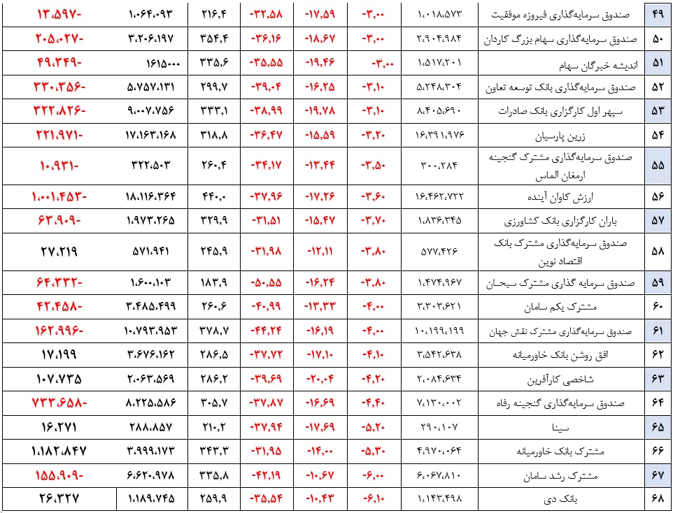 میانگین بازدهی سالیانه صندوق‌های سهامی به ۲۹۳ درصد رسید