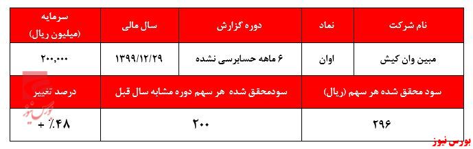 قیمت ۵۳.۰۰۰ ریالی سهمی با تحقق زیان عملیاتی