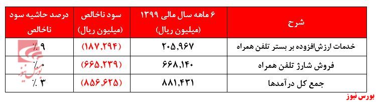 قیمت ۵۳.۰۰۰ ریالی سهمی با تحقق زیان عملیاتی