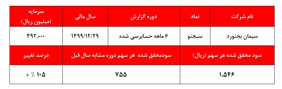 ثبت عملکردی فوق‌العاده از 