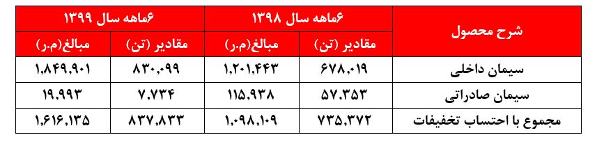 ثبت عملکردی فوق‌العاده از 