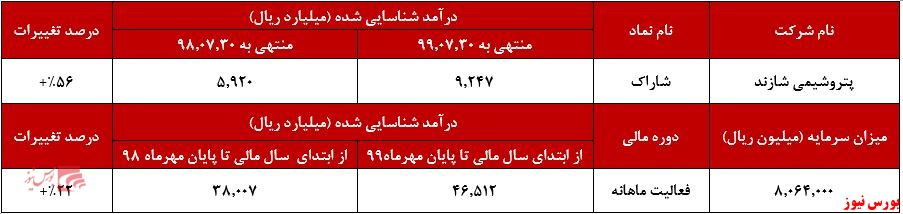 افزایش درآمد ۲۲ درصدی 