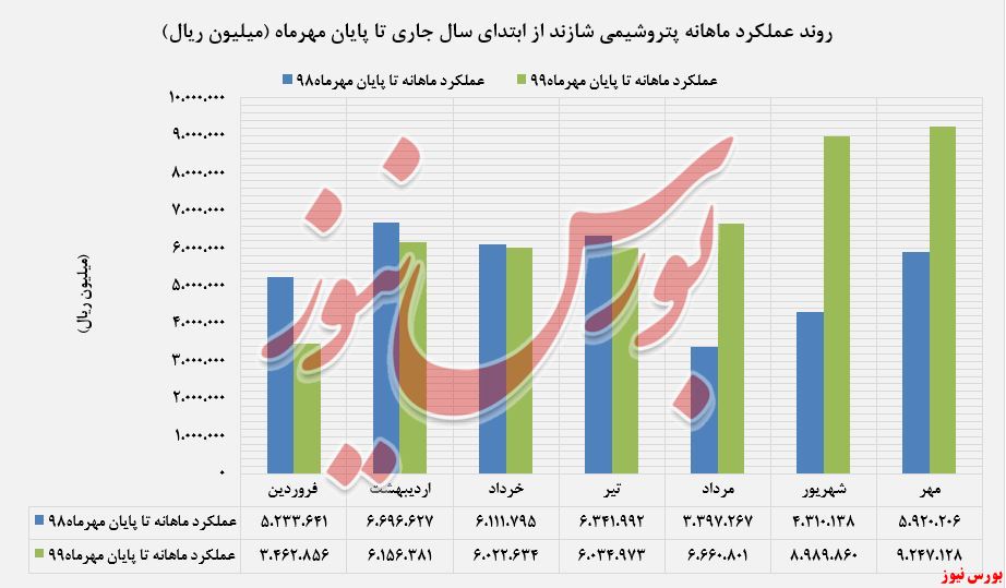 افزایش درآمد ۲۲ درصدی 