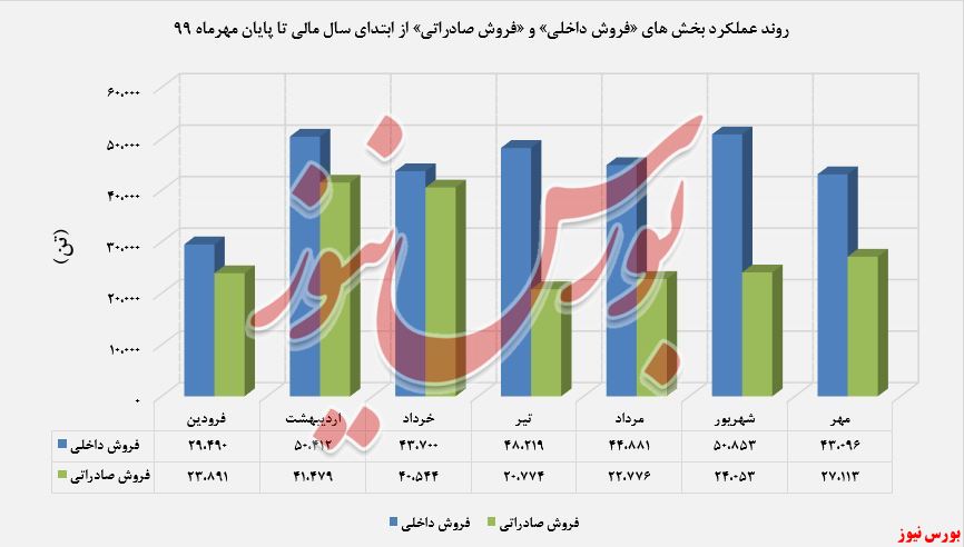 افزایش درآمد ۲۲ درصدی 