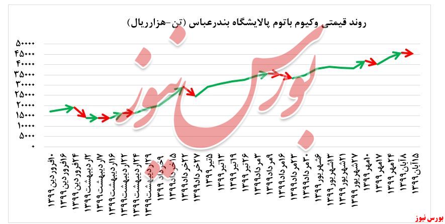 افزایش ۳ هزار تنی فروش وکیوم باتوم پالایشگاه بندرعباس