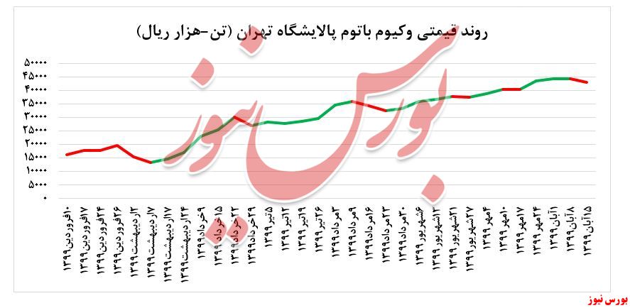 افت ۲.۶ درصدی نرخ فروش وکیوم باتوم 