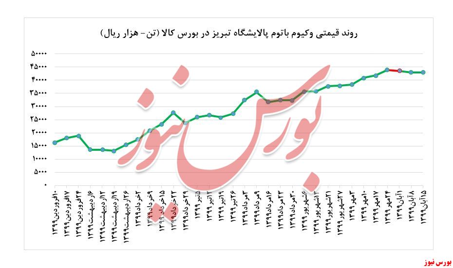 عدم‌تغییر در نرخ فروش وکیوم باتوم 