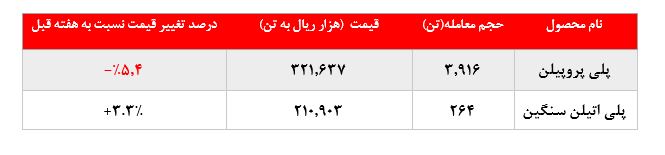 افت ۵.۴ درصدی نرخ فروش پلی‌پروپیلن 