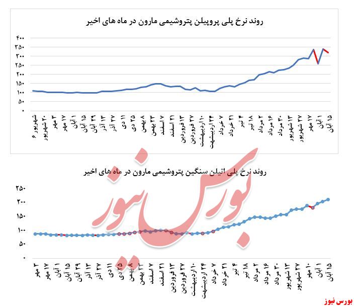 افت ۵.۴ درصدی نرخ فروش پلی‌پروپیلن 