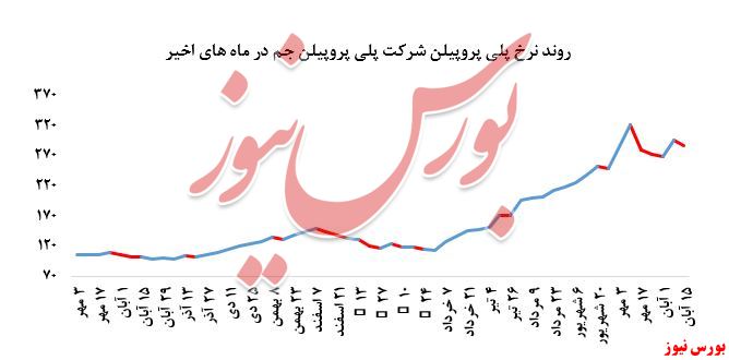 افت بیش از ۲ درصدی نرخ فروش پلی‌پروپیلن جم