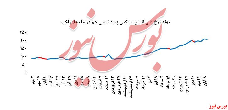 افت بیش از ۲ درصدی نرخ فروش پلی‌پروپیلن جم