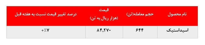 رشد ۷ درصدی نرخ فروش اسیداستیک 