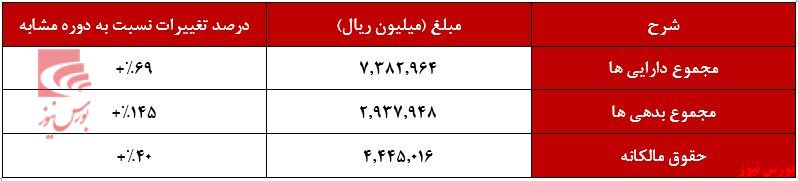 رشد ۱۵۸ درصدی سود خالص 