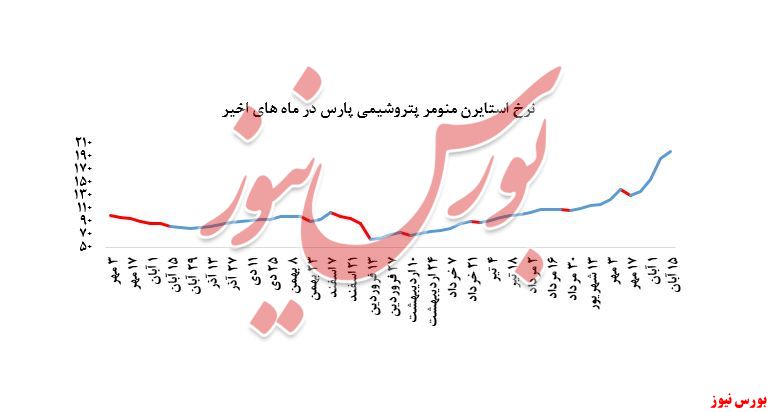 تداوم رشد نرخ فروش استایرن منومر پتروشیمی پارس در بورس کالا