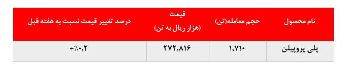 افزایش بیش از ۷۰۰ تنی میزان فروش پلی‌پروپیلن پتروشیمی شازند در بورس کالا