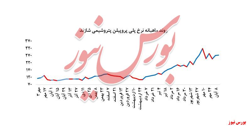 افزایش بیش از ۷۰۰ تنی میزان فروش پلی‌پروپیلن پتروشیمی شازند در بورس کالا