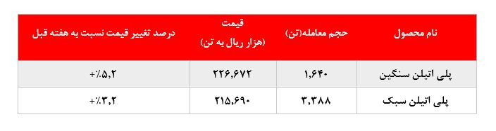 رشد بیش از ۳ درصدی نرخ فروش محصولات پتروشیمی امیرکبیر در بورس کالا