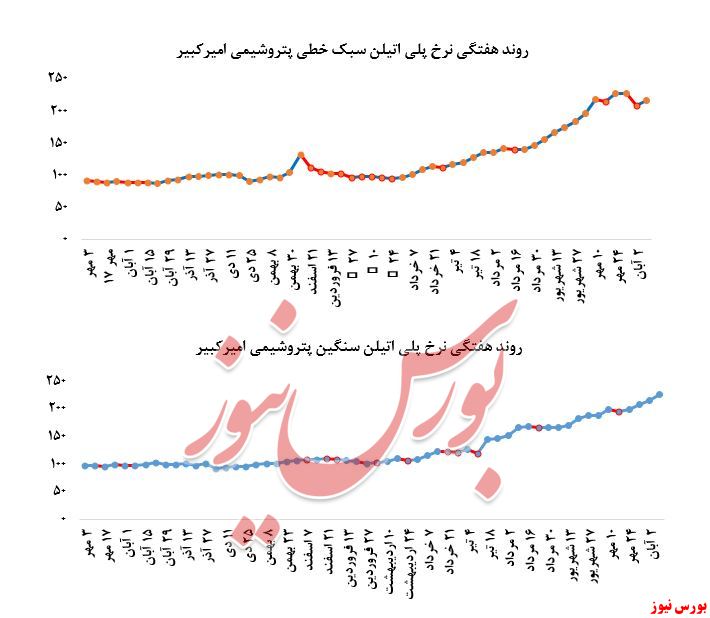 رشد بیش از ۳ درصدی نرخ فروش محصولات پتروشیمی امیرکبیر در بورس کالا