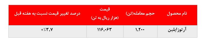 عدم‌تغییر در میزان فروش آرتوزایلین 