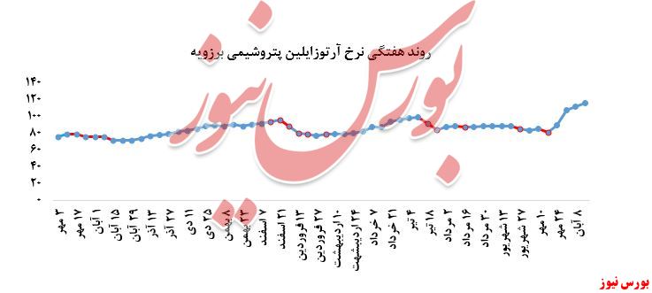 عدم‌تغییر در میزان فروش آرتوزایلین 