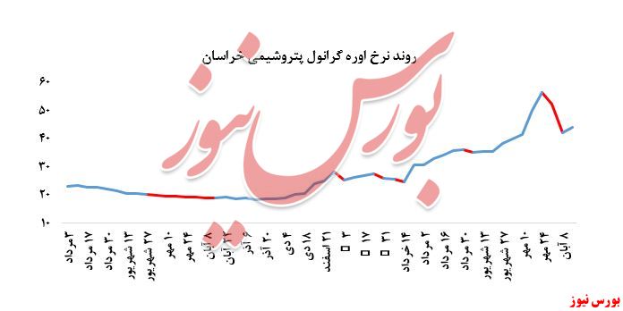 رشد نرخ محصولات پتروشیمی خراسان در بورس کالا