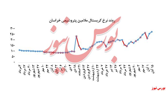 رشد نرخ محصولات پتروشیمی خراسان در بورس کالا