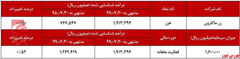 رشد ۴۹ درصدی فروش محصولات 