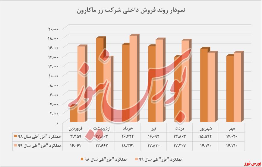 رشد ۴۹ درصدی فروش محصولات 