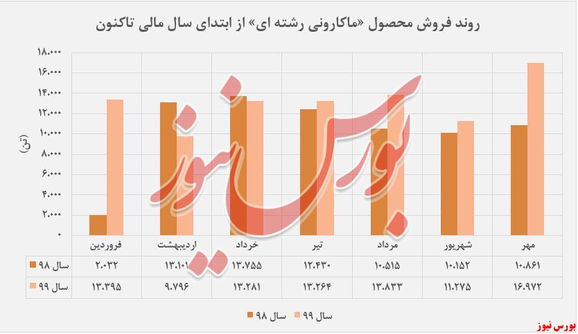 رشد ۴۹ درصدی فروش محصولات 