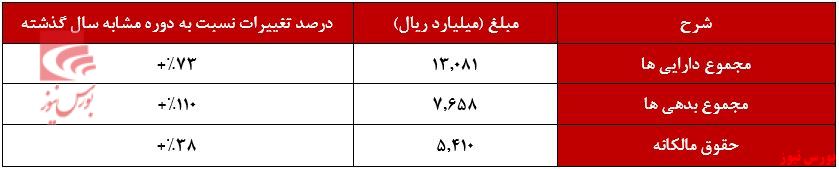 ۱.۲۹۰ ریال سود در ازای هر سهم 