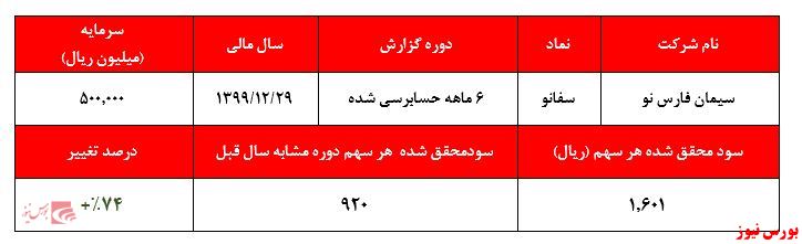 ۱.۶۰۱ ریال سود هر سهم در دوره ۶ ماهه