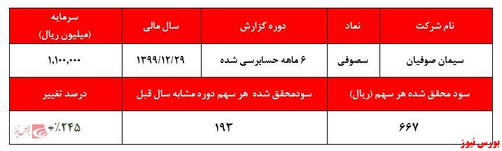 رشد سودآوری در کنار افت شدید قیمت سهام شرکت