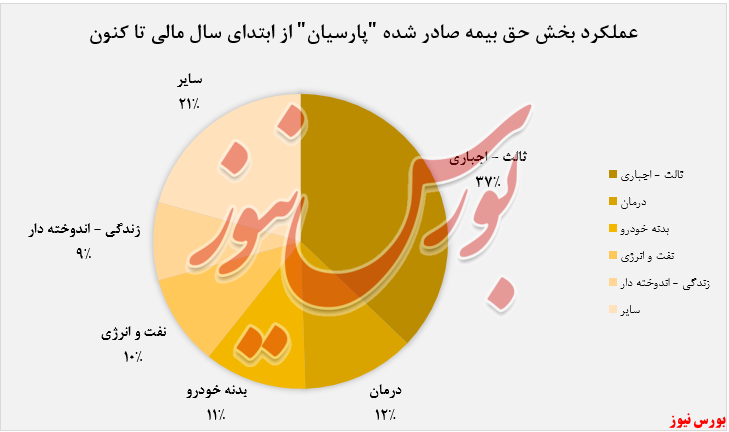 «ثالث-اجباری» بیشترین حق بیمه صادر شده