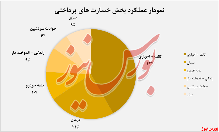 «ثالث-اجباری» بیشترین حق بیمه صادر شده