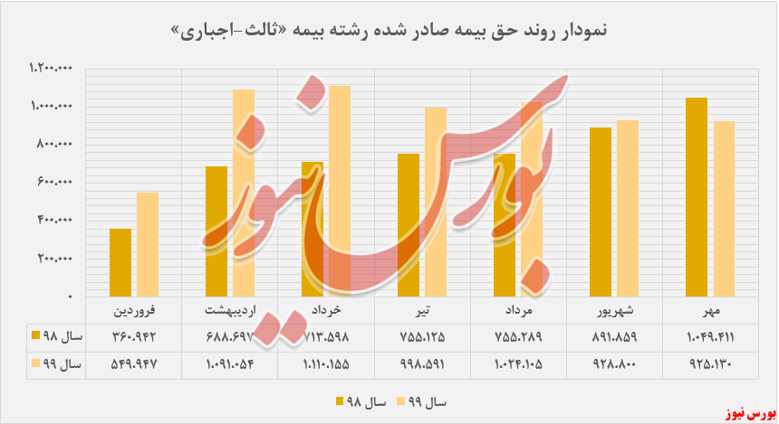 «ثالث-اجباری» بیشترین حق بیمه صادر شده