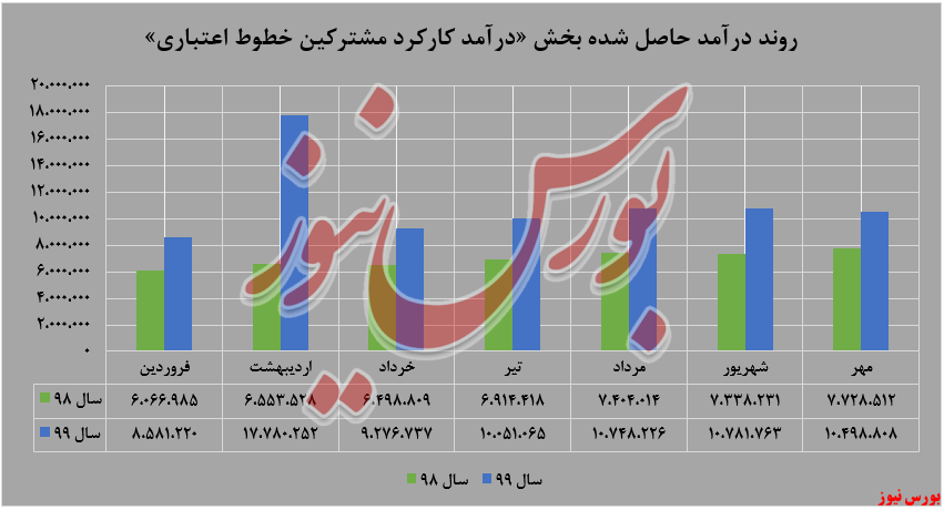 درآمد  