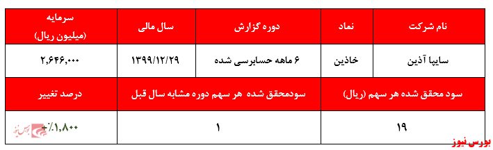 حباب سنگین قیمتی در سهام شرکت خودنمایی می‌کند!