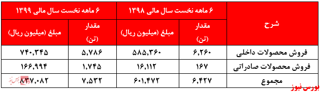 شناسایی سود‌های غیر عملیاتی و غیر قابل تکرار وجه تمایز سودآوری 