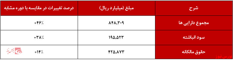 افزایش ۲۵ درصدی سود خالص 