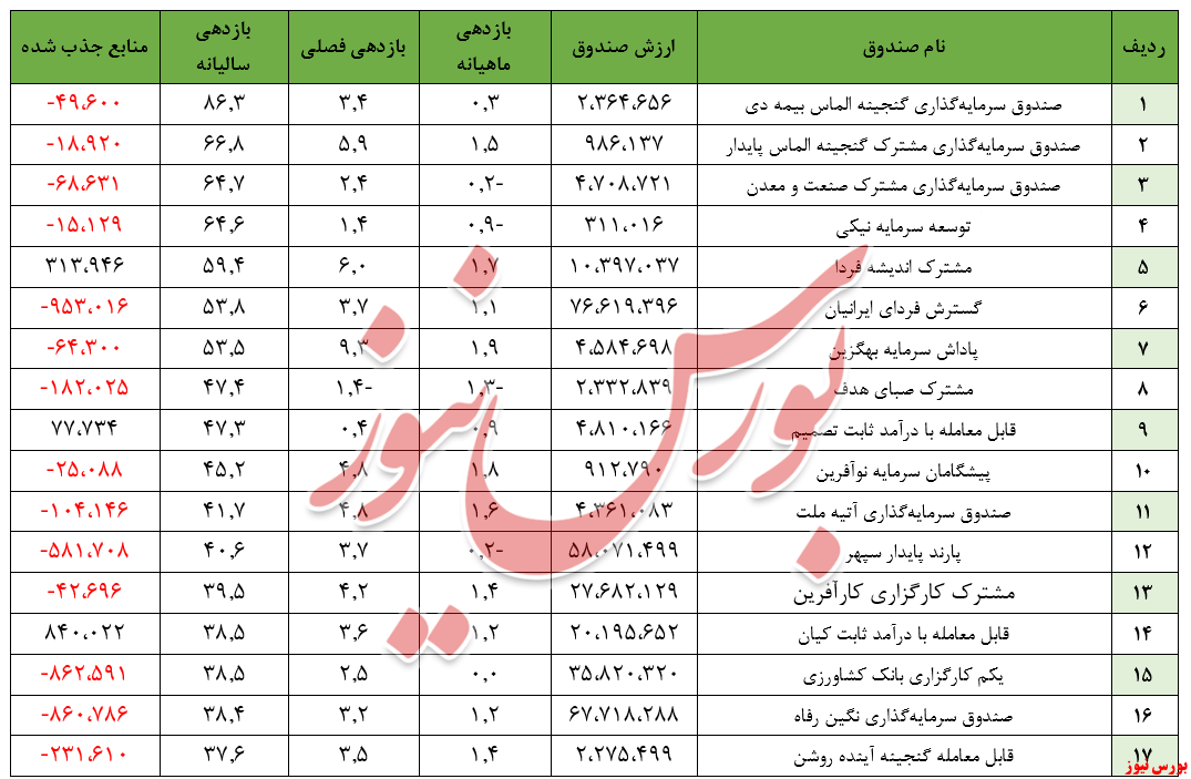 بازدهی ۱.۴ درصد یک ماهه/ 