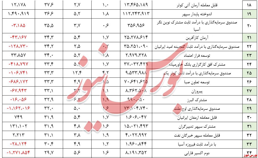 بازدهی ۱.۴ درصد یک ماهه/ 