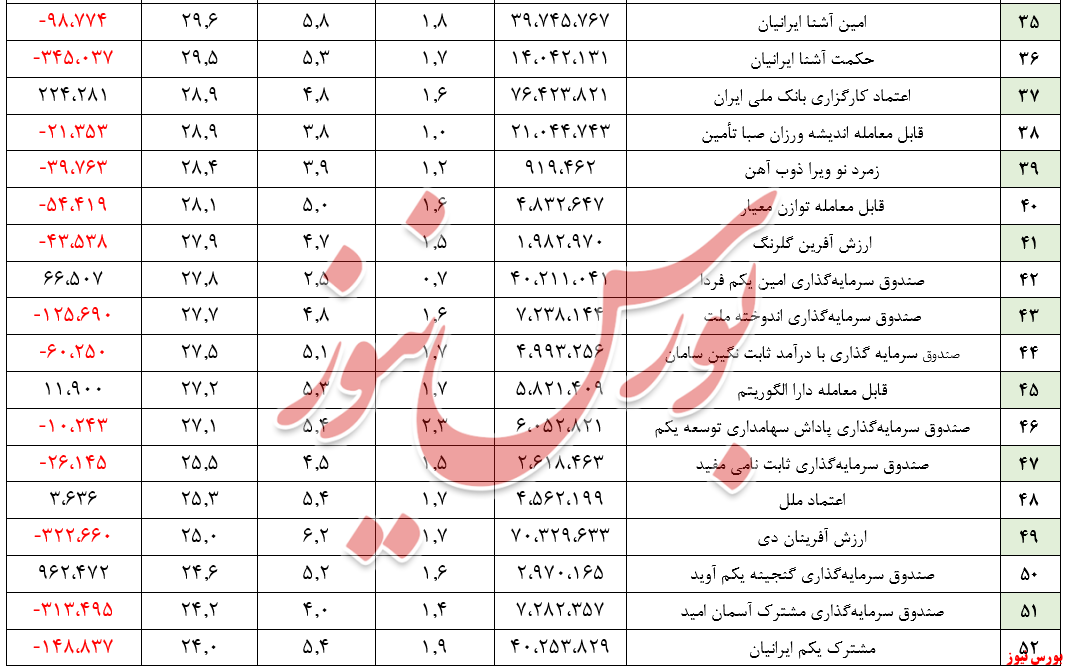 بازدهی ۱.۴ درصد یک ماهه/ 