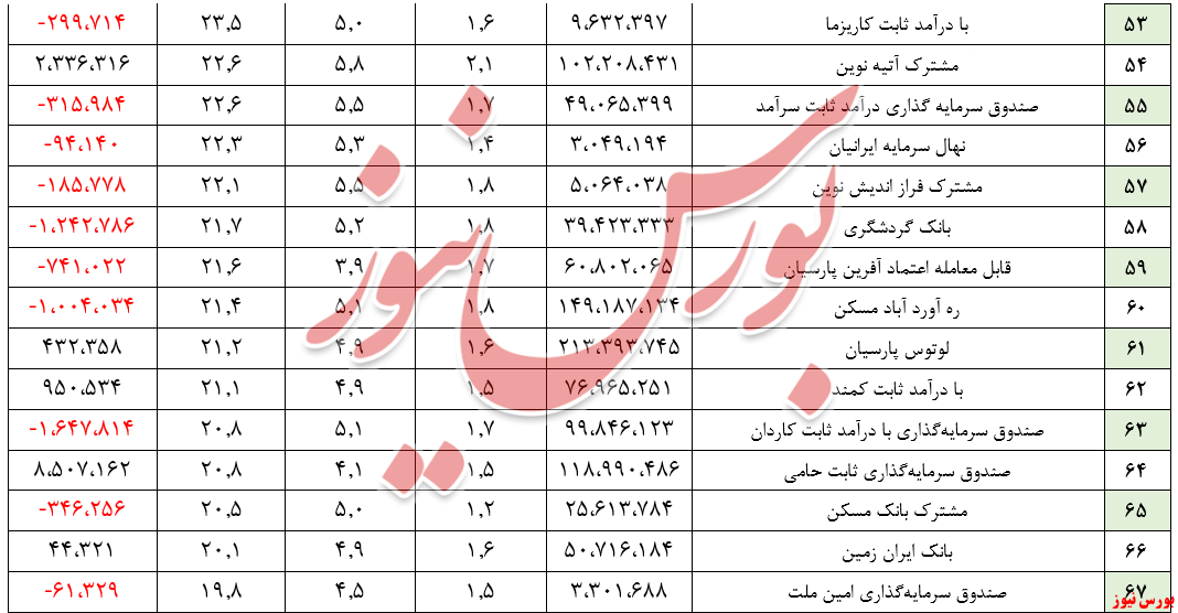 بازدهی ۱.۴ درصد یک ماهه/ 